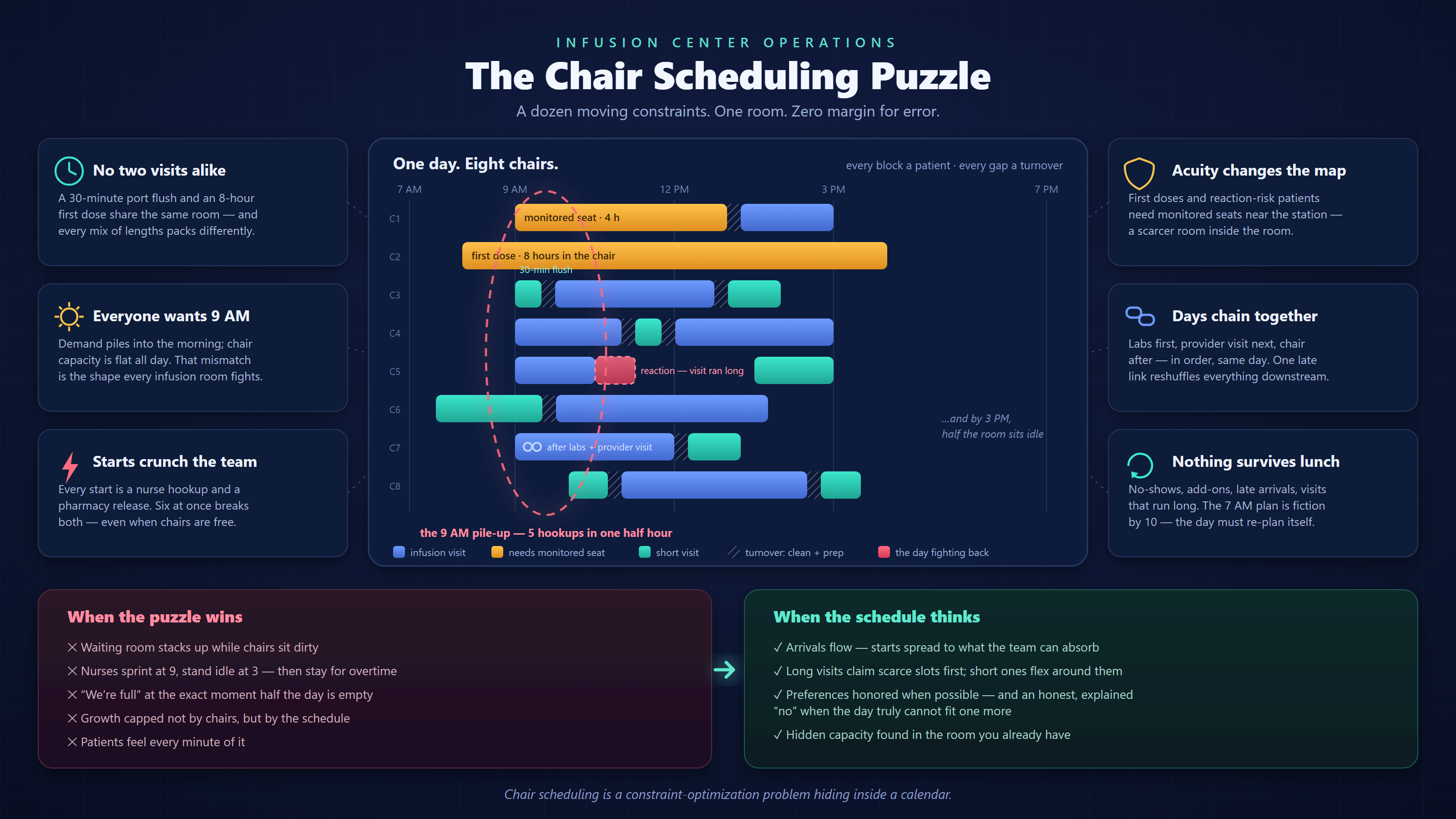 Infographic titled 'The Chair Scheduling Puzzle: infusion center operations.' A one-day timeline for eight infusion chairs (C1-C8, 7 AM to 7 PM) shows overlapping colored blocks: blue infusion visits, amber monitored-seat visits, teal short visits, hatched turnover gaps, and a red block labeled 'reaction -- visit ran long.' A dashed halo marks 'the 9 AM pile-up -- 5 hookups in one half hour,' with a note that by 3 PM half the room sits idle. Six constraint cards surround it: No two visits alike, Everyone wants 9 AM, Starts crunch the team, Acuity changes the map, Days chain together, Nothing survives lunch. Two panels at the bottom contrast when the day fights back against when the schedule is planned well. Footer: chair scheduling is a constraint-optimization problem hiding inside a calendar.