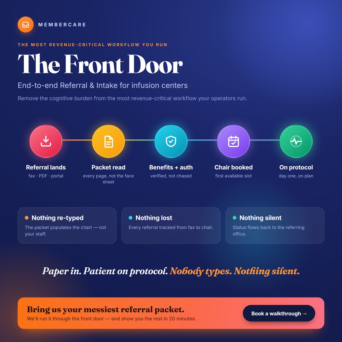 A dark navy graphic titled 'The Front Door -- End-to-end Referral and Intake for infusion centers.' A glowing five-stage pipeline runs left to right in coral, amber, cyan, violet and green: Referral lands (fax, PDF, portal); Packet read (every page, not the face sheet); Benefits and auth (verified, not chased); Chair booked (first available slot); On protocol (day one, on plan). Three cards below read Nothing re-typed, Nothing lost, Nothing silent. Tagline: Paper in. Patient on protocol. Nobody types. Nothing silent.