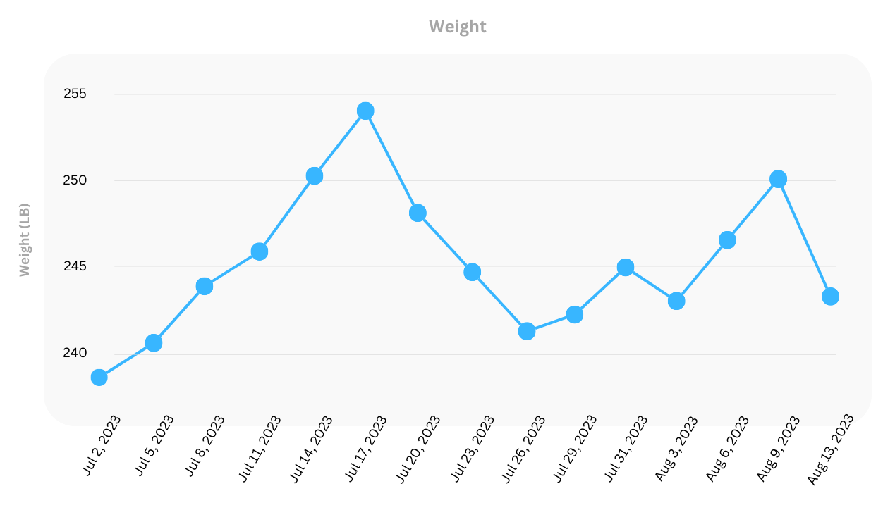 Graph of patients activity